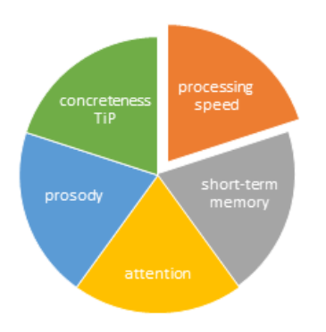 Pie chart. sections read: processing speed, short-term memory, attention, prosody, concreteness tip