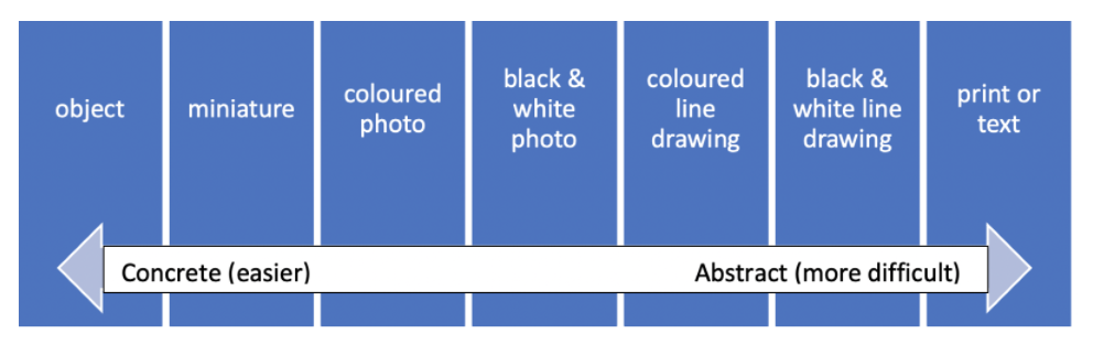 visual options are listed from concrete (easier) to abstract (more difficult), in this order they are: object, minature, coloured photo, black and white photo, coloured line drawing, print or text